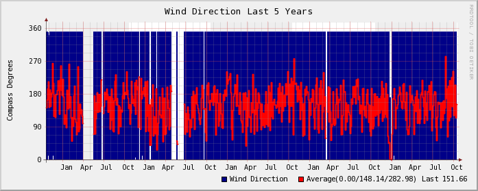 Wind Direction For The Last Week Wx200D: Wind Direction