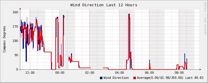 Wind Direction For The Last Week Wx200D: Wind Direction