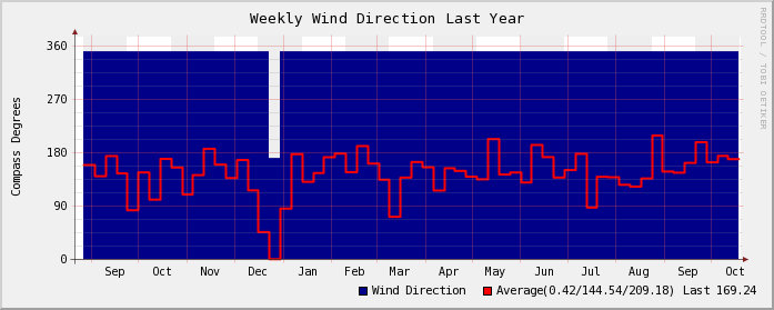 Wind Direction For The Last Week Wx200D: Wind Direction